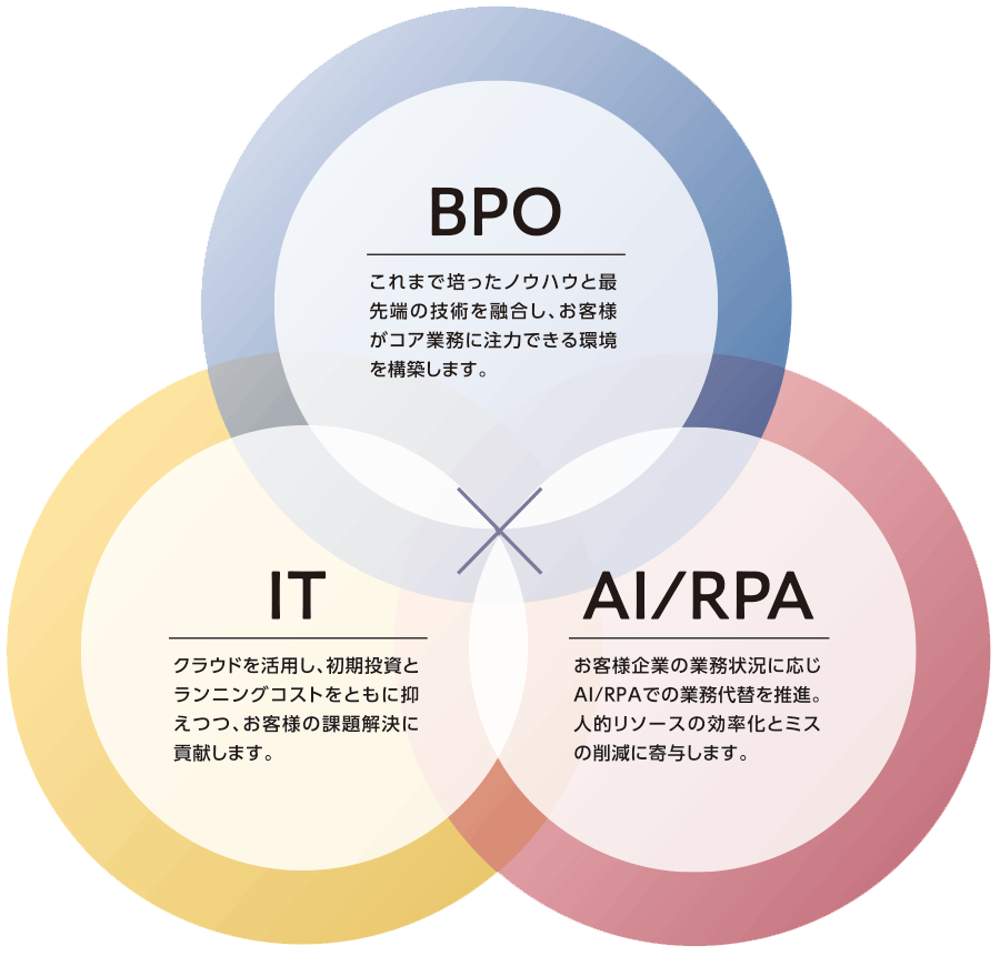 私たちはIT×BPO×AI/RPAを高度に融合した各種サービスを提供し、お客さまの事業プロセスの最適化と事業価値の最大化に貢献します。